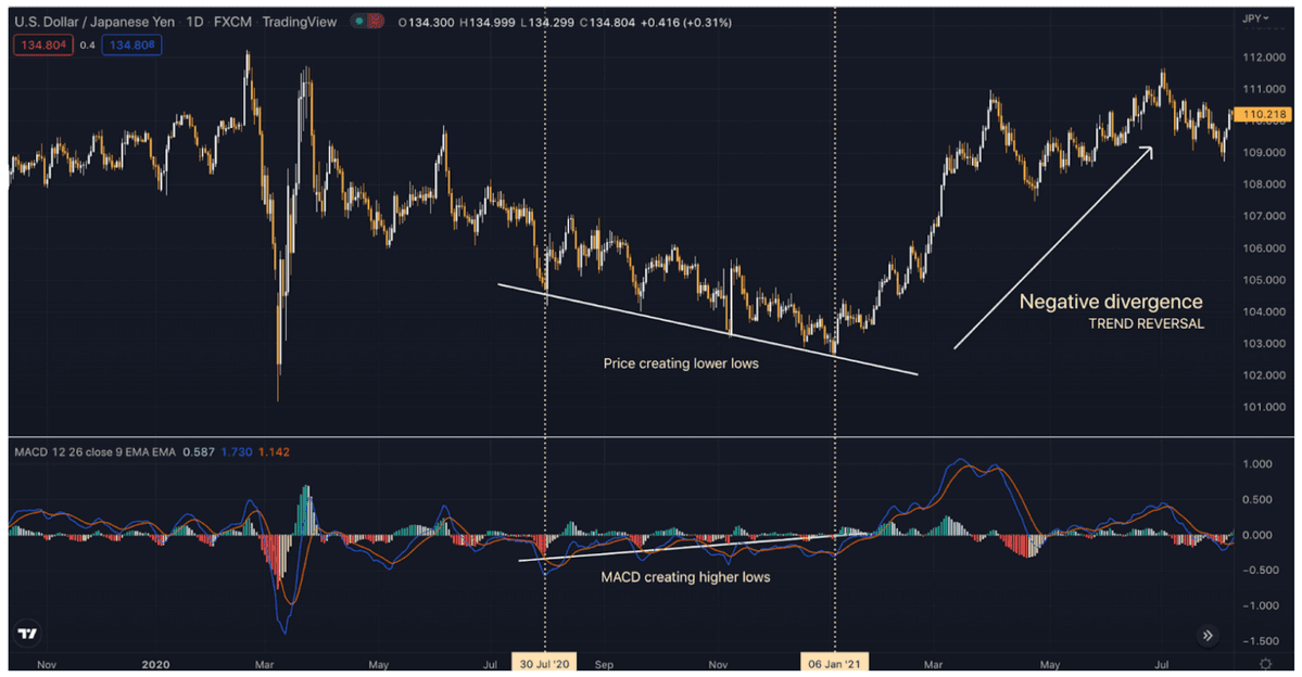 Convergence and Divergence in Technical Analysis
