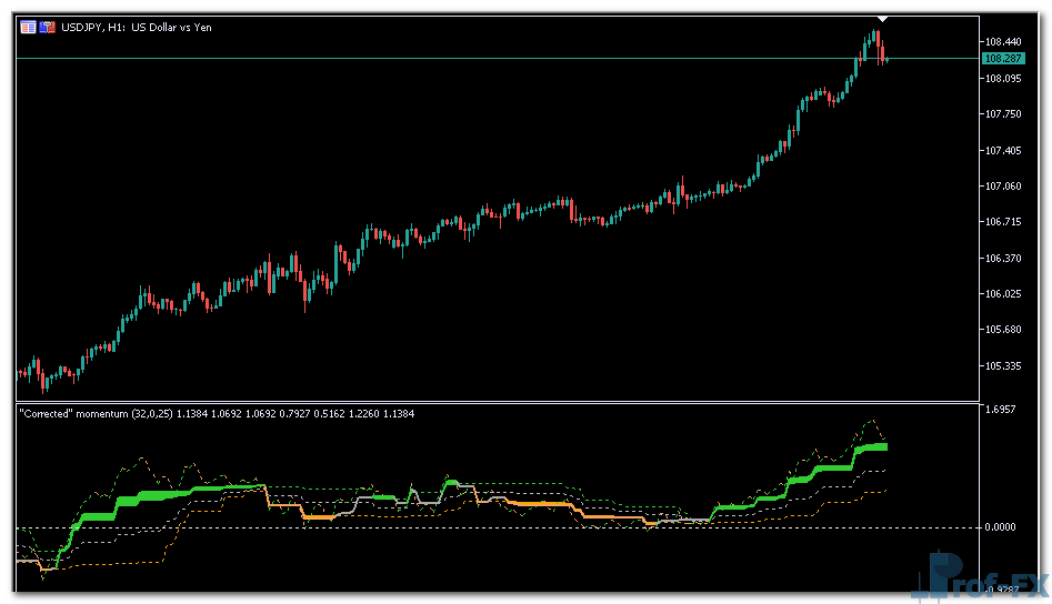 Corrected Momentum mt5 indicator