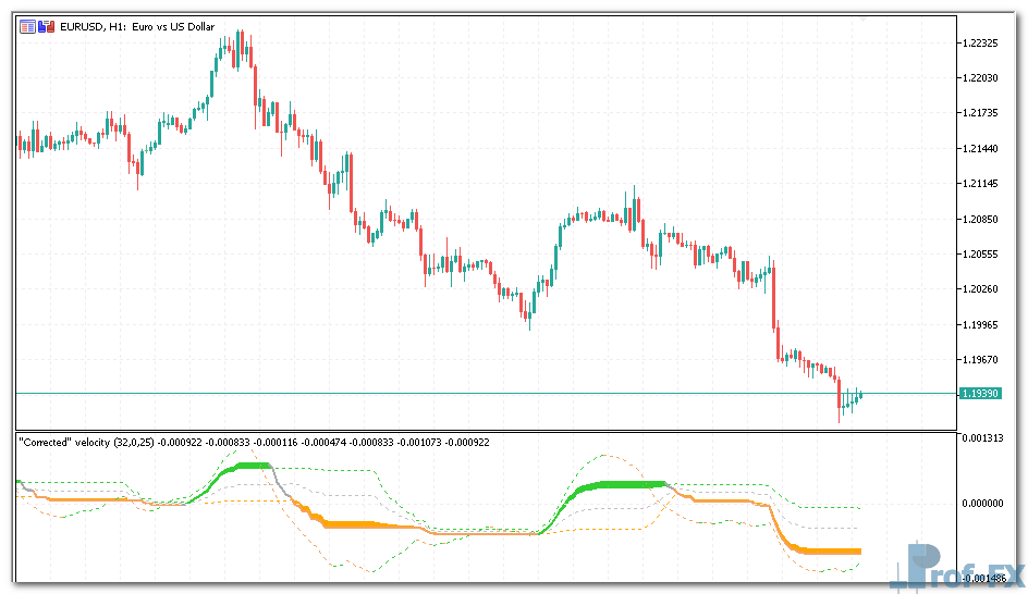 Corrected Velocity mt5 indicator