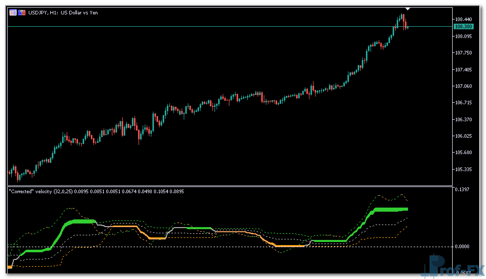 Corrected Velocity mt5 indicator