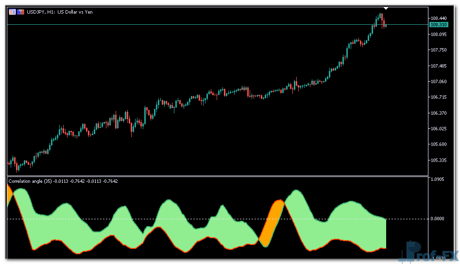 Correlation Angle mt5 indicator