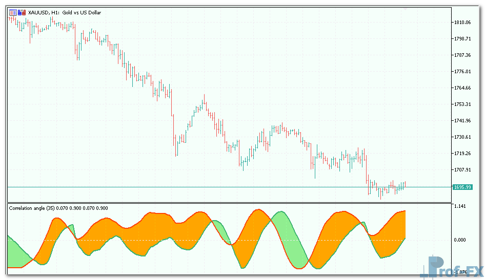 Correlation Angle mt5 indicator