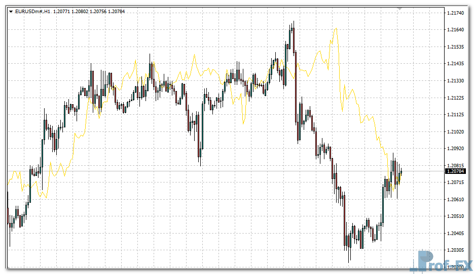 correlation-eu Correlation Indi mt4 indicator