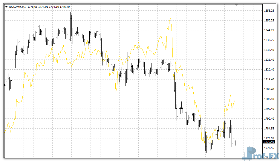 Correlation Indi mt4 indicator