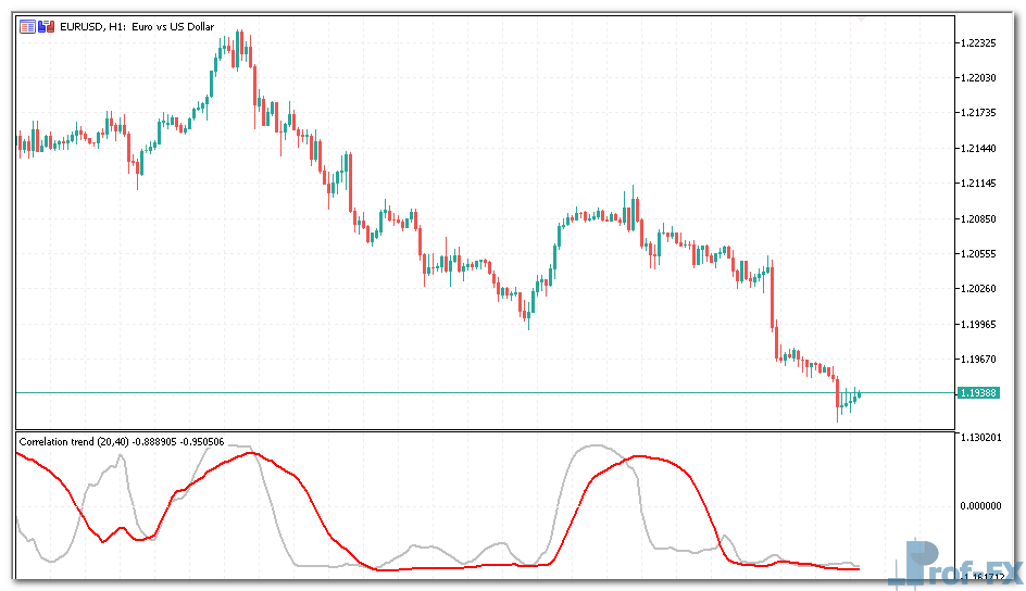 Correlation trend mt5 indicator