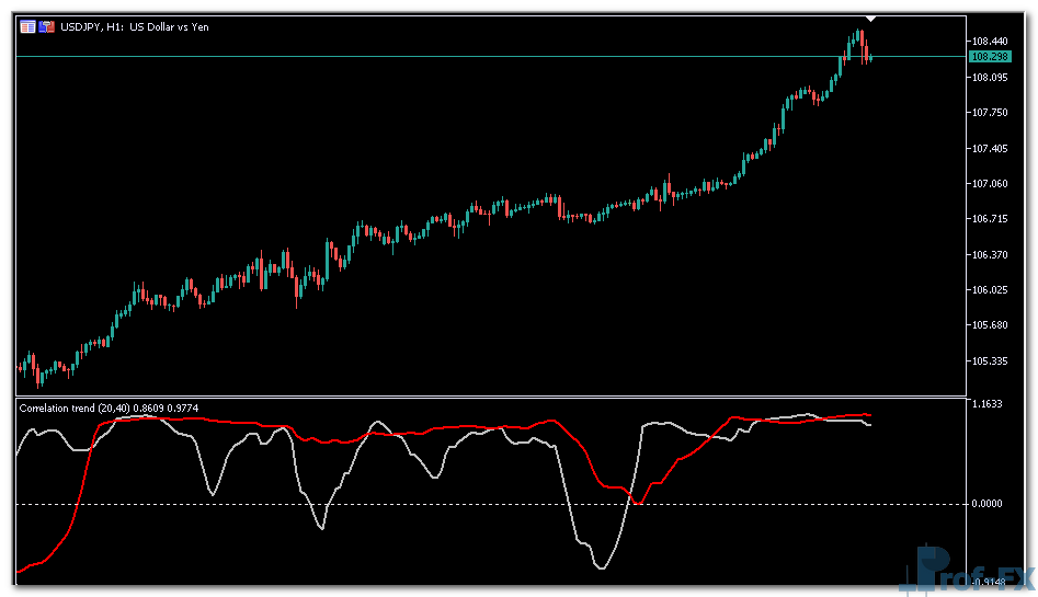 Correlation trend mt5 indicator