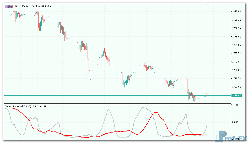 Correlation-trend-3 Correlation trend mt5 indicator