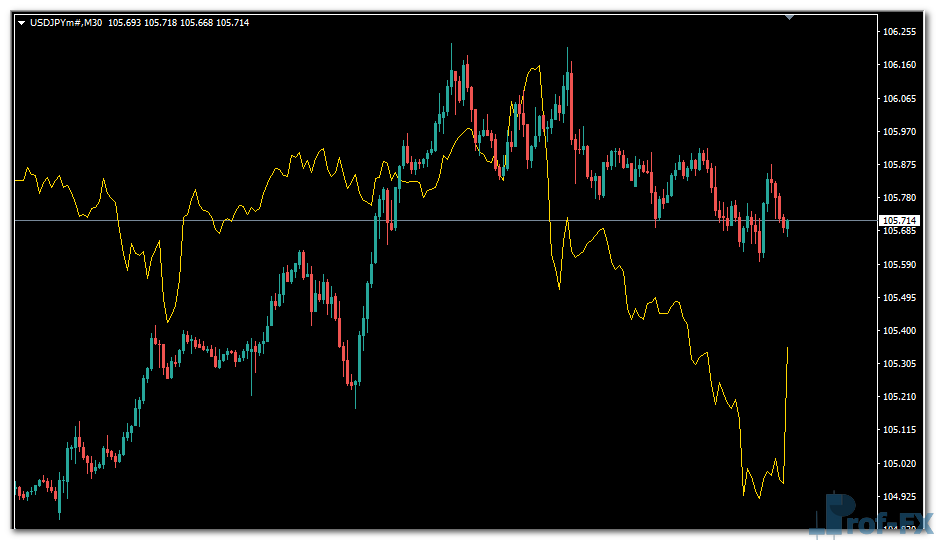 Correlation Indi mt4 indicator