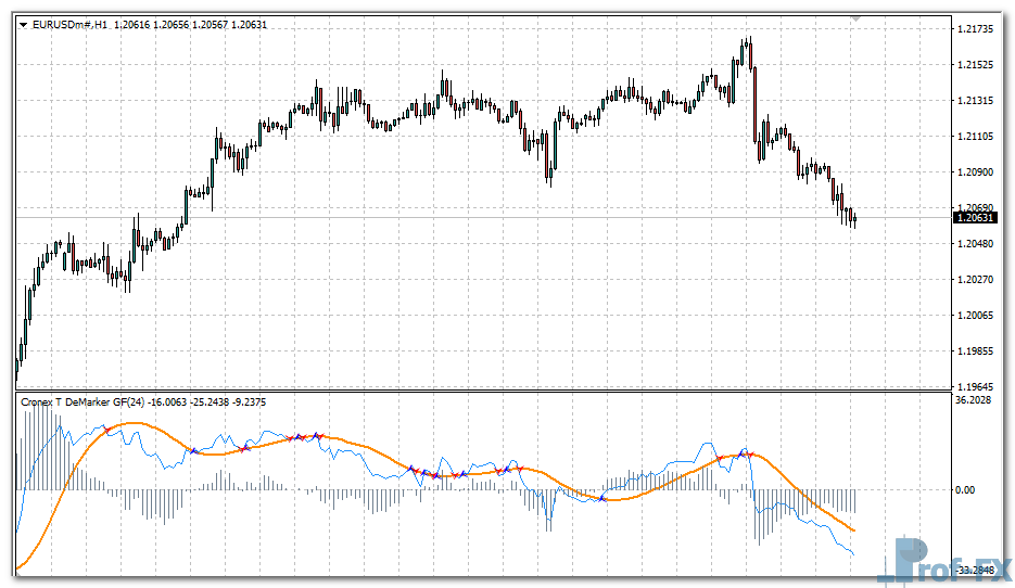 Cronex T DeMarker GF mt4 indicator