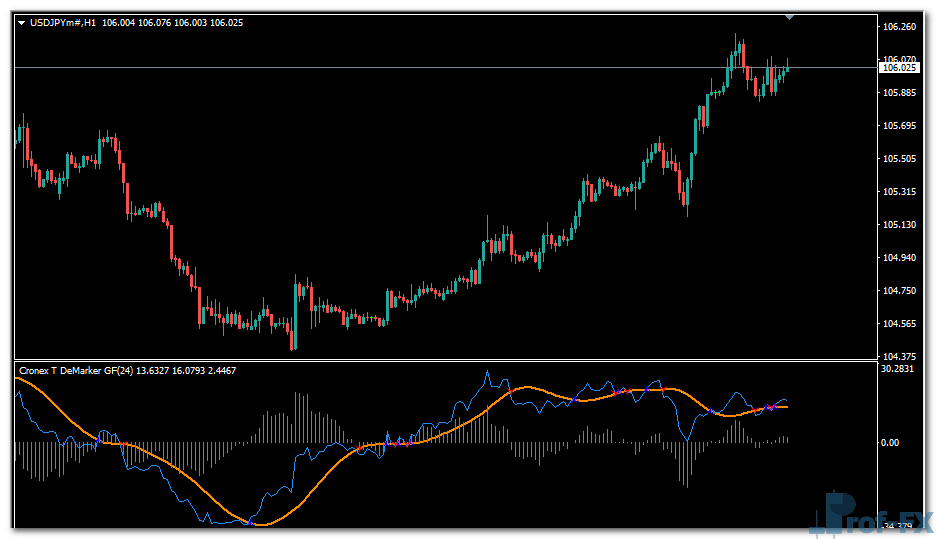Cronex T DeMarker GF mt4 indicator