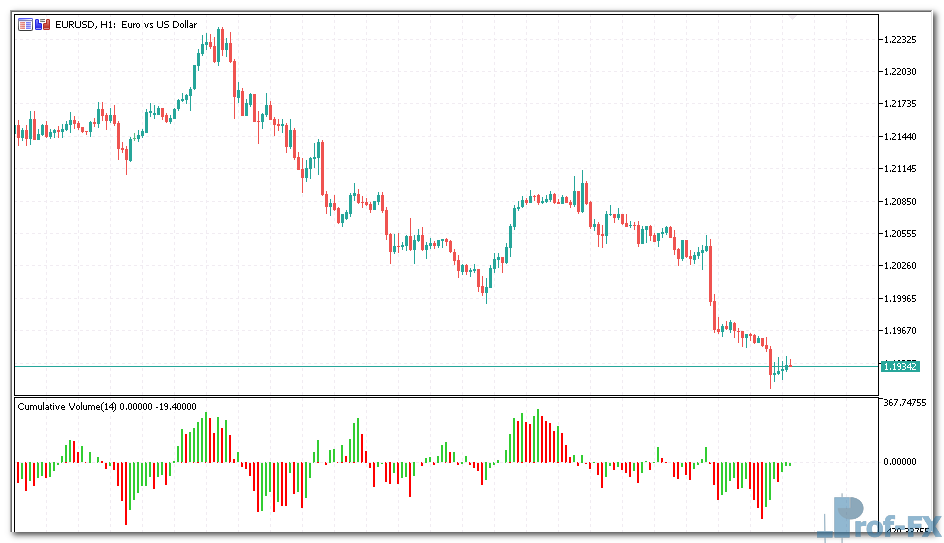 Cumulative Volume mt5 indicator