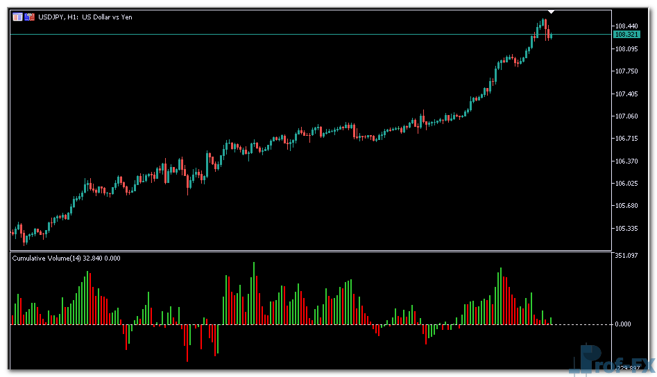 Cumulative Volume mt5 indicator