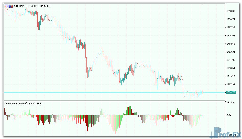 cumulative-volume-3 Cumulative Volume mt5 indicator