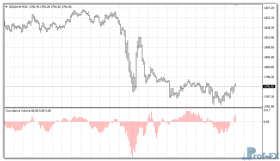 Cumulative Volume metatrader 4