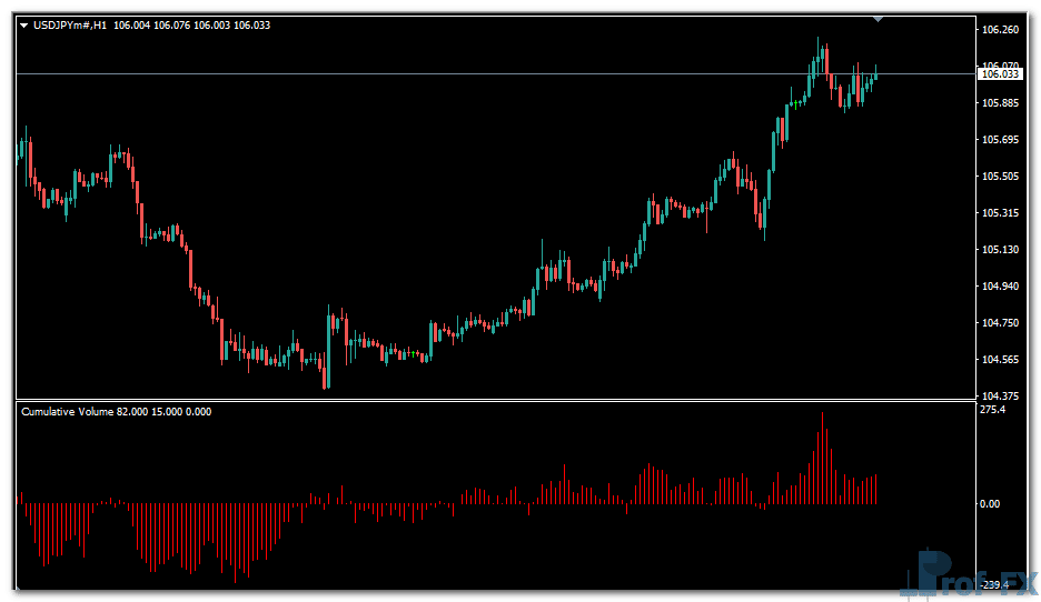 Cumulative Volume metatrader 4
