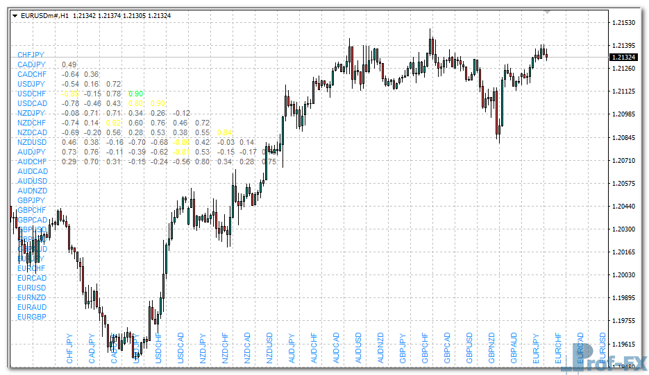Currency Correlation mt4 indicator