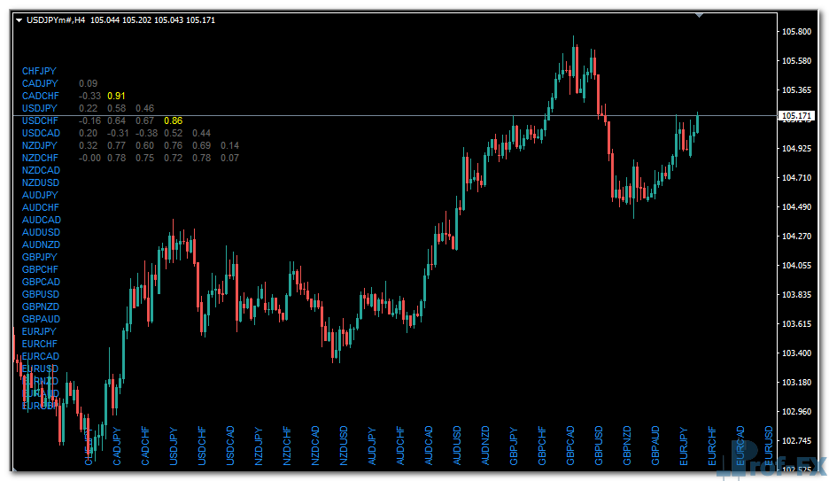 Currency Correlation mt4 indicator