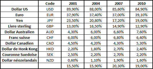 currency evolution volume exchange
