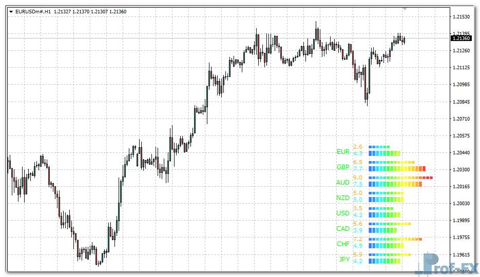 Currency Power Meter mt4 indicator