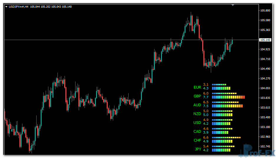 Currency Power Meter mt4 indicator