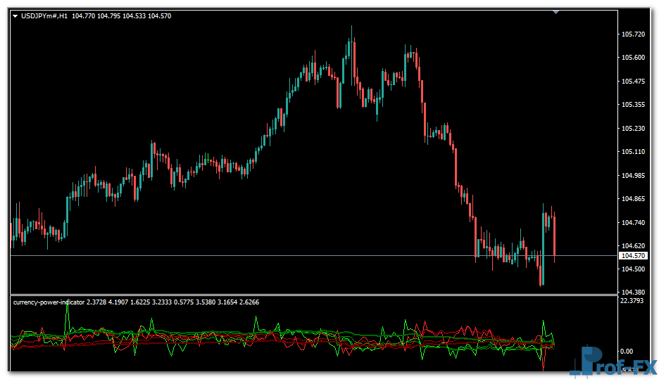 Currency Power mt4 indicator