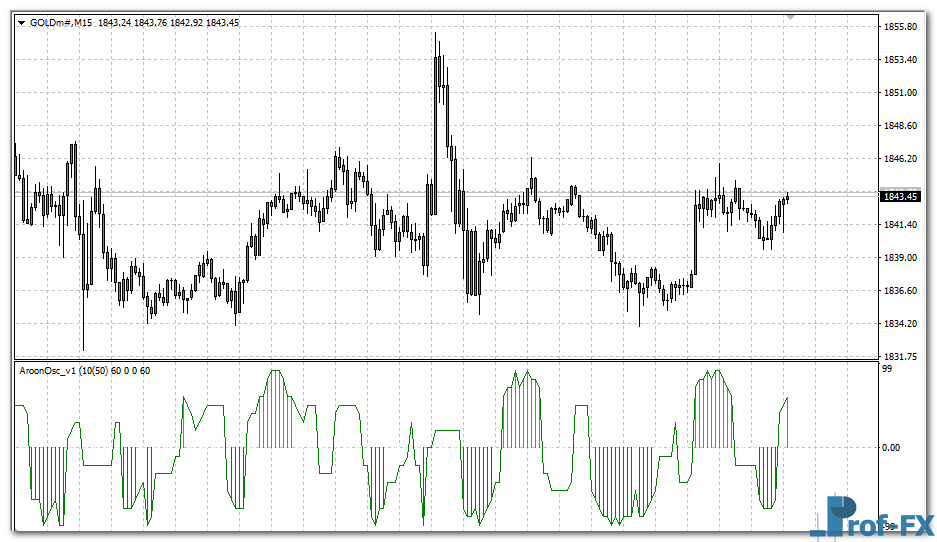 Custom Aroon Horn Oscillator metatrader 4