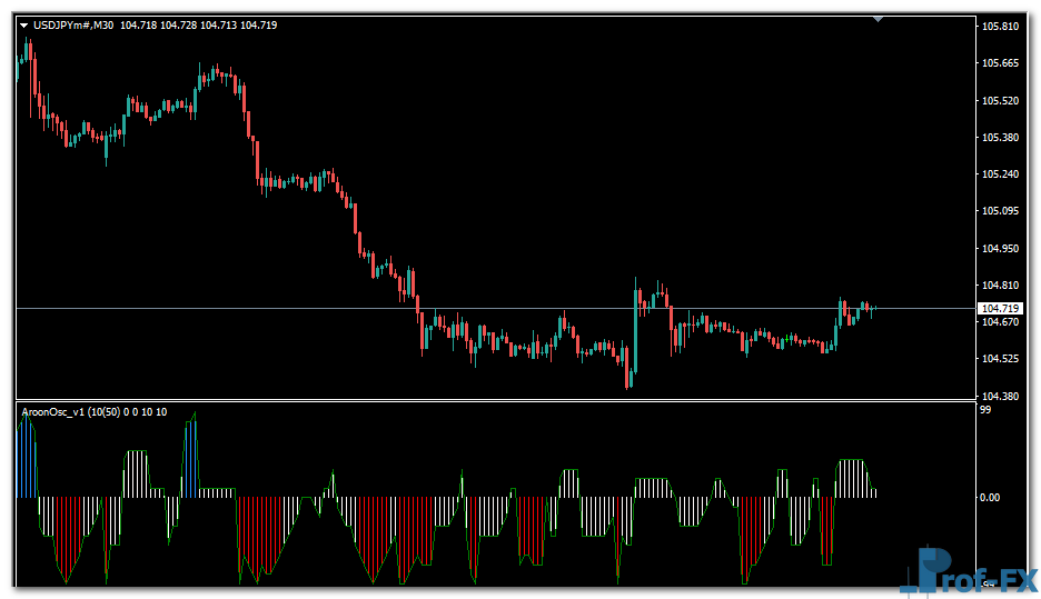 Custom Aroon Horn Oscillator metatrader 4