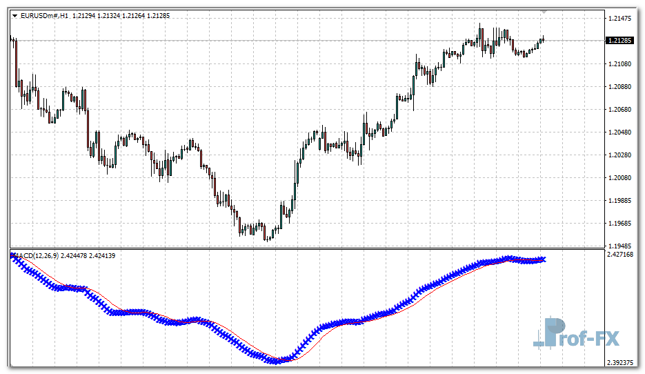 Custom MACD mt4 indicator