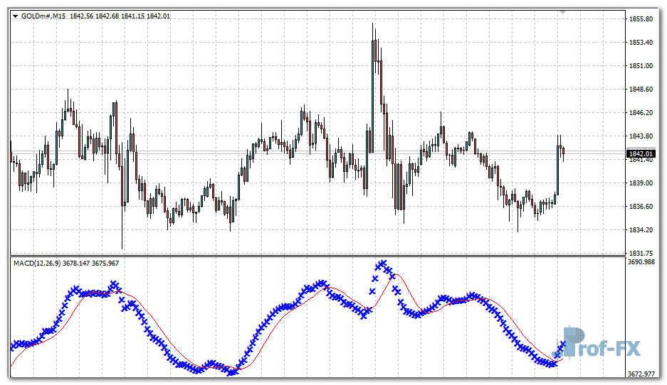 custom-macd-gold Custom MACD mt4 indicator