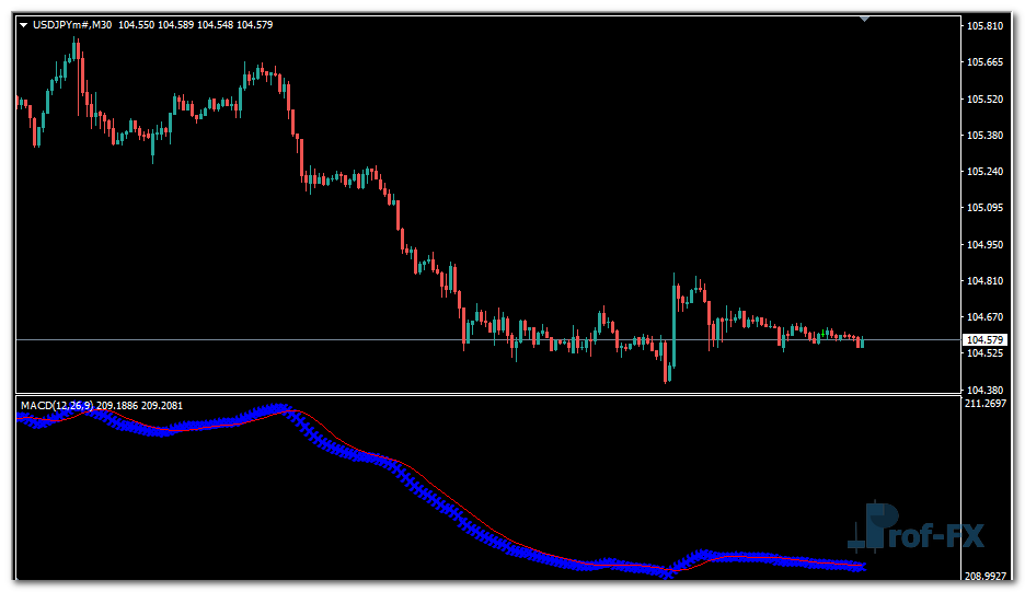 Custom MACD mt4 indicator