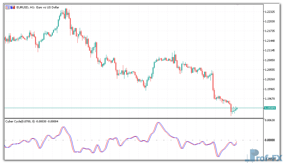 Cyber Cycle mt5 indicator