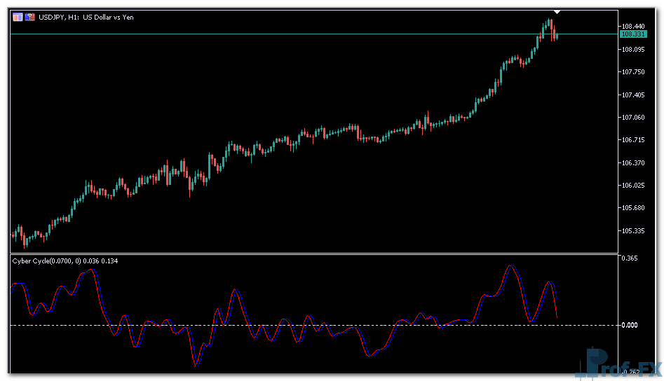 Cyber Cycle mt5 indicator