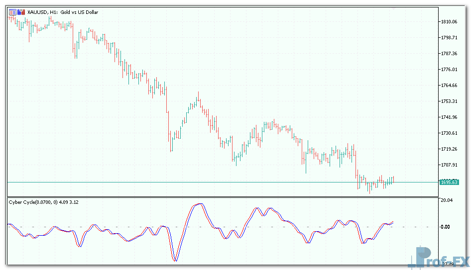 cyber-cycle-3 Cyber Cycle mt5 indicator