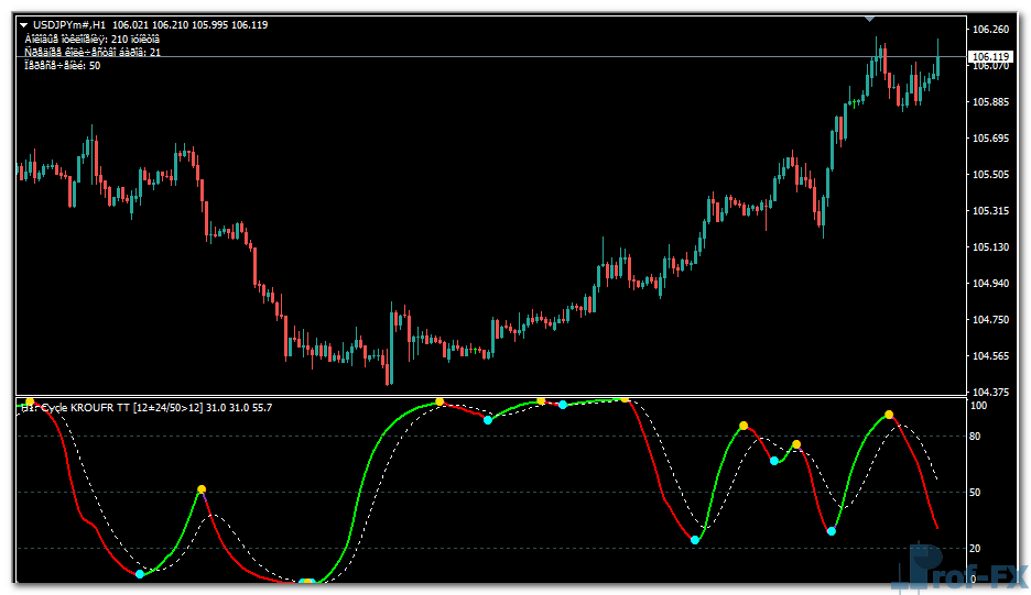 Cycle Kroufr MTF mt4 indicator