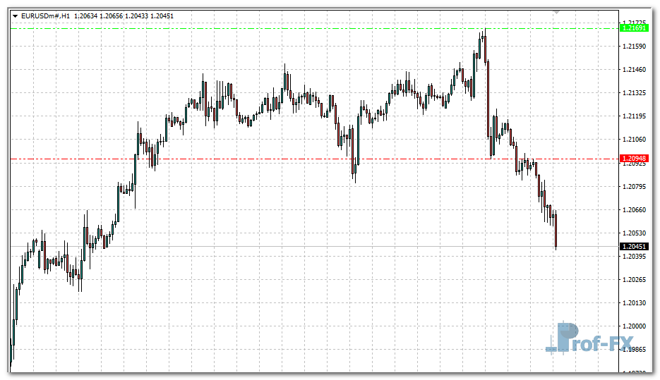 Daily Breakout mt4 indicator