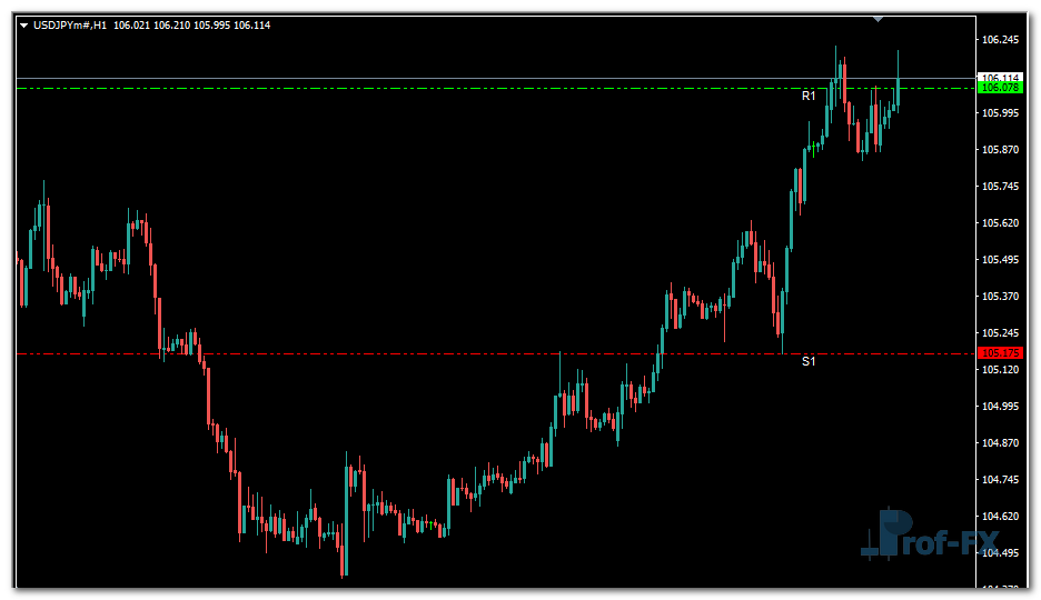 Daily Breakout mt4 indicator