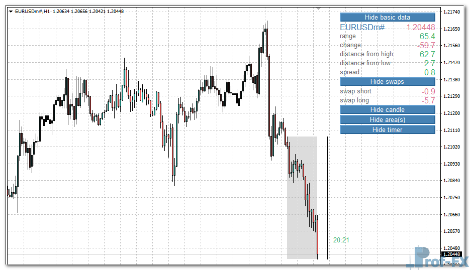 Daily Data Indicator mt4