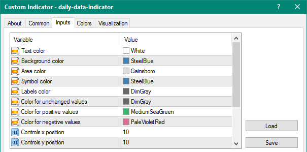 Daily Data Indicator mt4