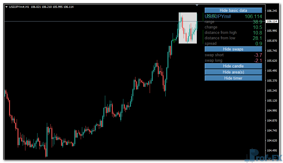 Daily Data Indicator mt4