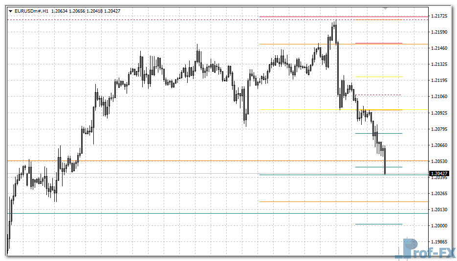 Daily Weekly Monthly HiLo Pivot Points mt4 indicator
