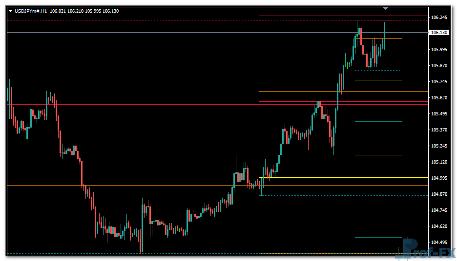 Daily Weekly Monthly HiLo Pivot Points mt4 indicator