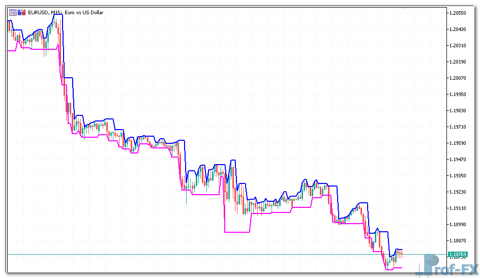 Darvas Boxes mt5 indicator