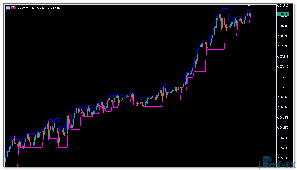 Darvas Boxes mt5 indicator