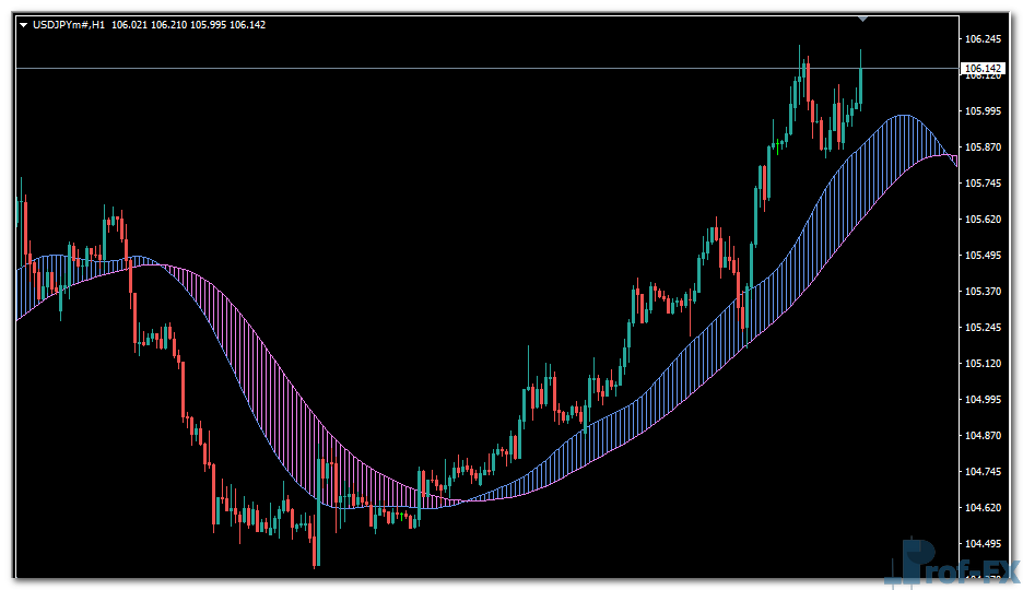 DAT Cloud mt4 indicator