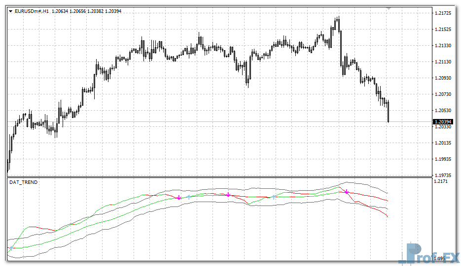 DAT Trend mt4 indicator