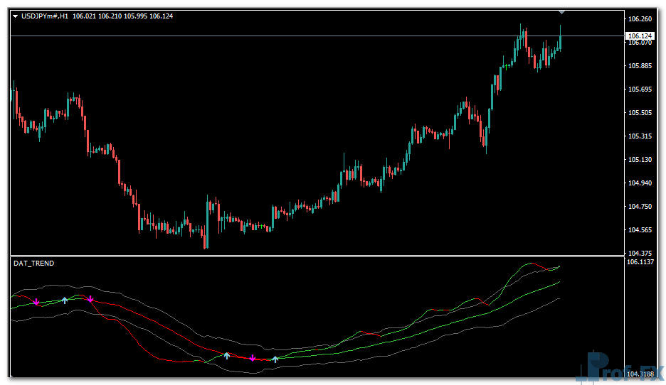 DAT Trend mt4 indicator