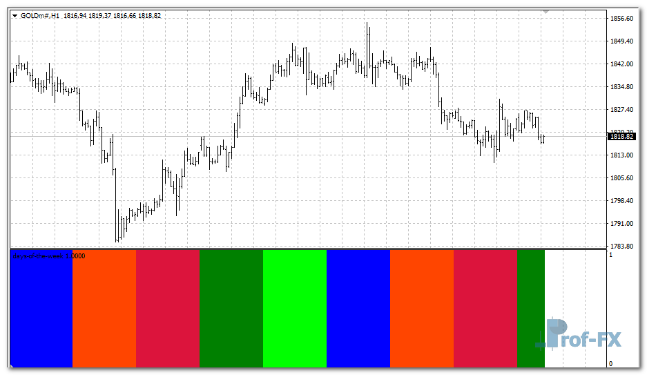 days-of-the-week-gold Days of the Week mt4 indicator