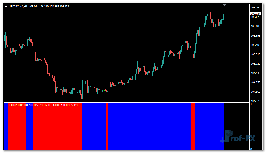 DDFX Major Trend metatrader 4
