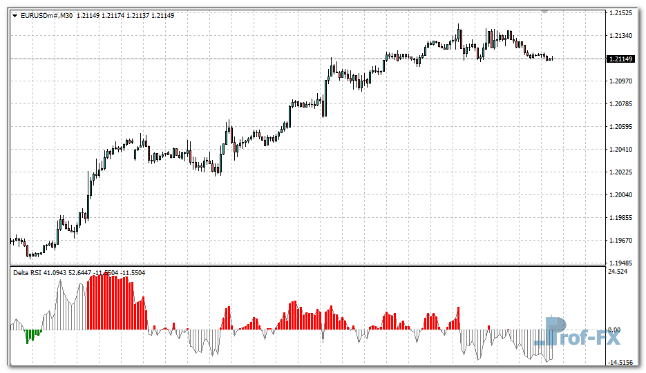 Delta RSI mt4 indicator