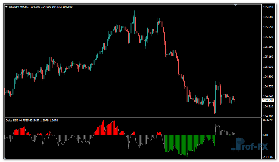 Delta RSI mt4 indicator